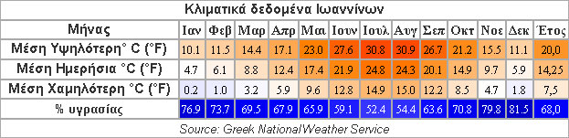 climate data